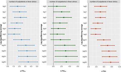 Differential effects of size-specific particulate matter on the number of visits to outpatient fever clinics: A time-series analysis in Zhuhai, China